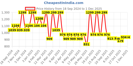 myntra.com floatz Bata Boys Navy Blue Clogs Sandals floatz Price History Graph from 18 Sep 2024 to 29 Nov 2025