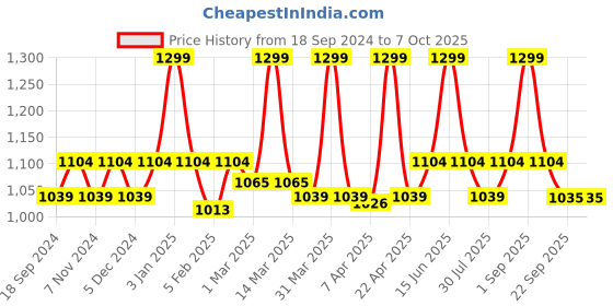myntra.com floatz Bata Boys Rubber Sliders With Laser Cuts floatz Price History Graph from 18 Sep 2024 to 7 Oct 2025