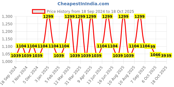 myntra.com floatz Bata Boys Rubber Thong Flip-Flops floatz Price History Graph from 18 Sep 2024 to 18 Oct 2025