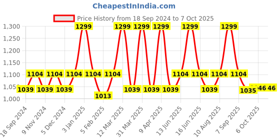 myntra.com floatz Bata Boys Textured Thong Flip-Flops floatz Price History Graph from 18 Sep 2024 to 7 Oct 2025