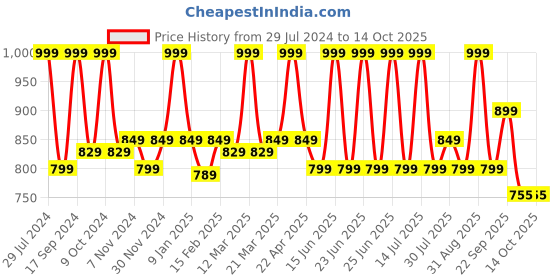 myntra.com floatz Bata Boys Thong Flip-Flops floatz Price History Graph from 29 Jul 2024 to 13 Oct 2025