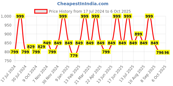 myntra.com floatz Bata Girls Mickey Mouse Printed Thong Flip-Flops floatz Price History Graph from 17 Jul 2024 to 4 Oct 2025