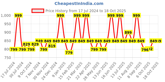 myntra.com floatz Bata Girls Mickey Mouse Printed Thong Flip-Flops floatz Price History Graph from 17 Jul 2024 to 18 Oct 2025