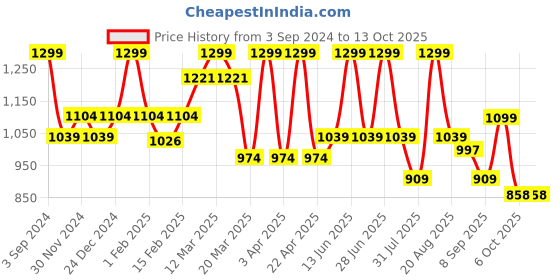 myntra.com floatz Bata Girls Printed Thong Flip-Flops floatz Price History Graph from 3 Sep 2024 to 12 Oct 2025