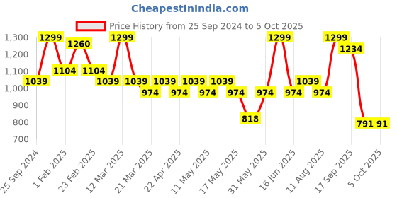myntra.com floatz Bata Men Clogs floatz Price History Graph from 25 Sep 2024 to 5 Oct 2025