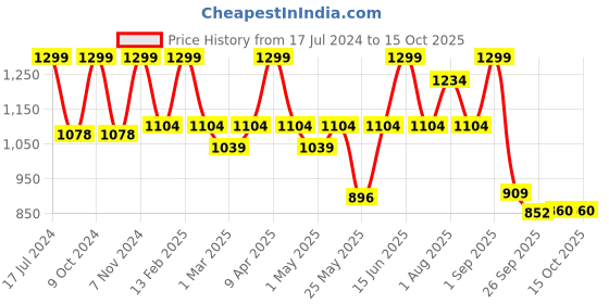 myntra.com floatz Bata Men Clogs Sandals floatz Price History Graph from 17 Jul 2024 to 14 Oct 2025