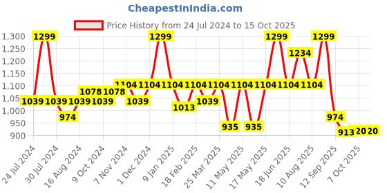 myntra.com floatz Bata Men Grey Solid Clogs Sandals floatz Price History Graph from 24 Jul 2024 to 14 Oct 2025