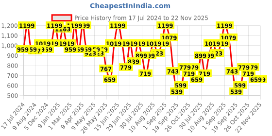 myntra.com floatz Bata Men Grey Thong Flip-Flops floatz Price History Graph from 17 Jul 2024 to 22 Nov 2025