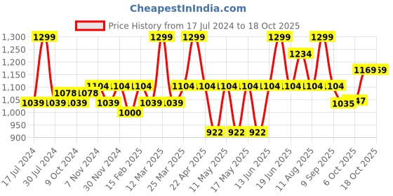 myntra.com floatz Bata Men Navy Blue Clogs Sandals floatz Price History Graph from 17 Jul 2024 to 18 Oct 2025