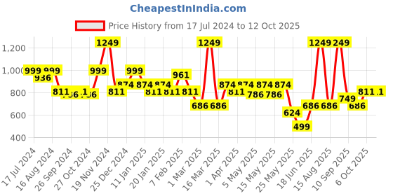 myntra.com floatz Bata Men Printed Thong Flip-Flops floatz Price History Graph from 17 Jul 2024 to 12 Oct 2025