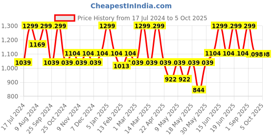 myntra.com floatz Bata Men Printed Thong Flip-Flops floatz Price History Graph from 17 Jul 2024 to 5 Oct 2025
