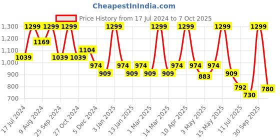myntra.com floatz Bata Men Printed Thong Flip-Flops floatz Price History Graph from 17 Jul 2024 to 7 Oct 2025