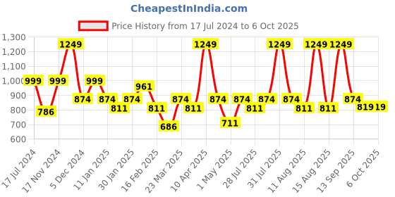 myntra.com floatz Bata Men Printed Thong Flip-Flops floatz Price History Graph from 17 Jul 2024 to 5 Oct 2025