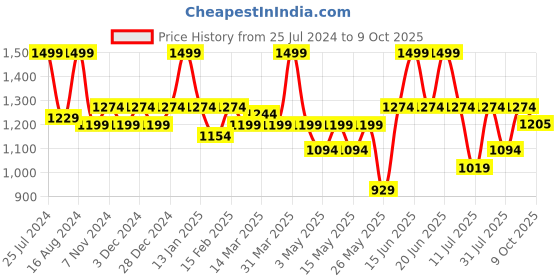 myntra.com floatz Bata Men Rubber Sliders floatz Price History Graph from 25 Jul 2024 to 9 Oct 2025