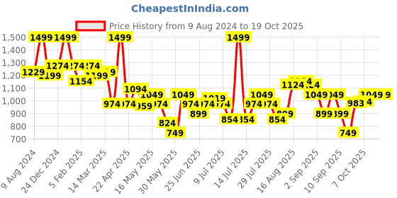myntra.com floatz Bata Men Rubber Sliders floatz Price History Graph from 9 Aug 2024 to 17 Oct 2025