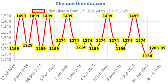 myntra.com floatz Bata Men Rubber Thong Flip-Flops floatz Price History Graph from 17 Jul 2024 to 15 Oct 2025