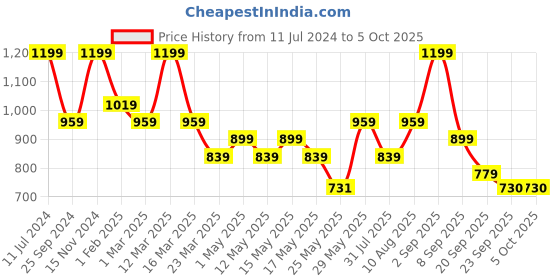 myntra.com floatz Bata Men Sliders floatz Price History Graph from 11 Jul 2024 to 4 Oct 2025