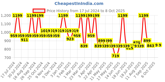 myntra.com floatz Bata Men Textured Thong Flip-Flops floatz Price History Graph from 17 Jul 2024 to 8 Oct 2025
