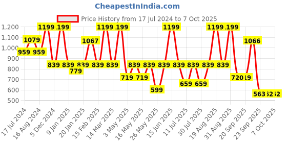 myntra.com floatz Bata Men Thong Flip-Flops floatz Price History Graph from 17 Jul 2024 to 4 Oct 2025