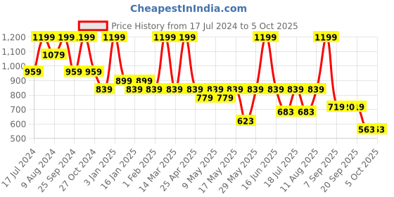 myntra.com floatz Bata Men Thong Flip-Flops floatz Price History Graph from 17 Jul 2024 to 5 Oct 2025