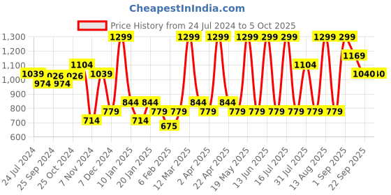 myntra.com floatz Bata Women Textured Comfort Insole Basics Clogs floatz Price History Graph from 24 Jul 2024 to 5 Oct 2025