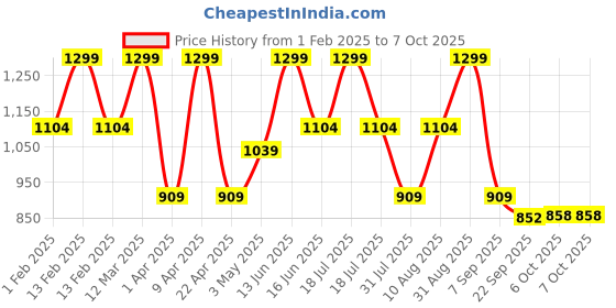 myntra.com Floatz Boys Captain America Printed Clogs floatz Price History Graph from 1 Feb 2025 to 6 Oct 2025