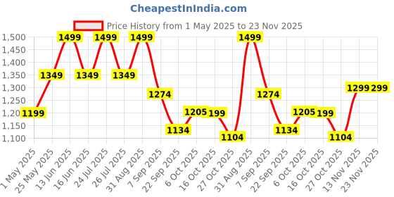 myntra.com Floatz Boys Clogs floatz Price History Graph from 1 May 2025 to 22 Nov 2025