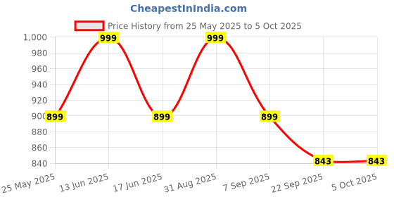 myntra.com Floatz Boys Clogs floatz Price History Graph from 25 May 2025 to 5 Oct 2025