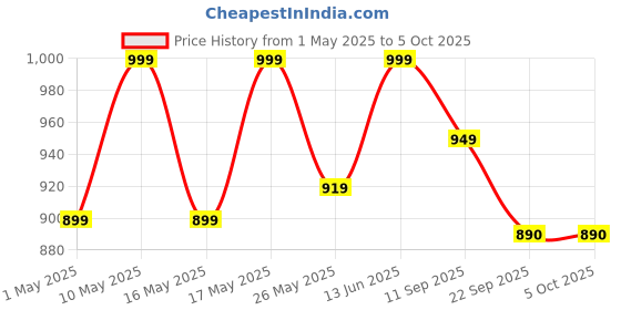 myntra.com Floatz Boys Clogs Sandals floatz Price History Graph from 1 May 2025 to 5 Oct 2025
