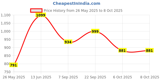myntra.com Floatz Boys Clogs Sandals floatz Price History Graph from 26 May 2025 to 8 Oct 2025