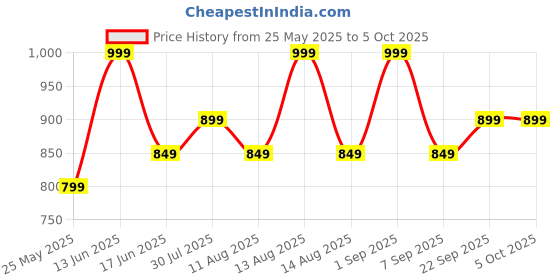 myntra.com Floatz Boys Colourblocked Clogs floatz Price History Graph from 25 May 2025 to 5 Oct 2025