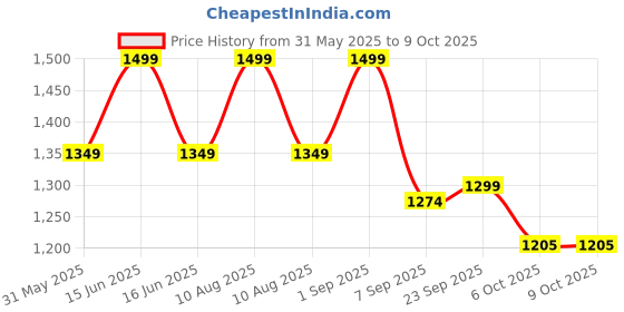 myntra.com Floatz Boys Marvel Printed Sling-Back Clogs floatz Price History Graph from 31 May 2025 to 9 Oct 2025