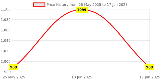 myntra.com Floatz Boys Printed Clogs floatz Price History Graph from 25 May 2025 to 17 Jun 2025