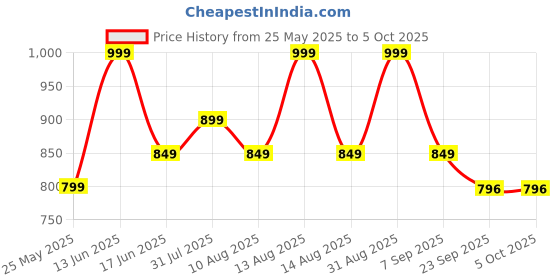 myntra.com Floatz Boys Regular Clogs Flip Flops floatz Price History Graph from 25 May 2025 to 5 Oct 2025