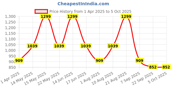 myntra.com Floatz Boys Solid Clogs floatz Price History Graph from 1 Apr 2025 to 5 Oct 2025