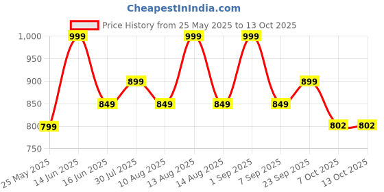 myntra.com Floatz Boys Solid Sling-Back Clogs floatz Price History Graph from 25 May 2025 to 12 Oct 2025