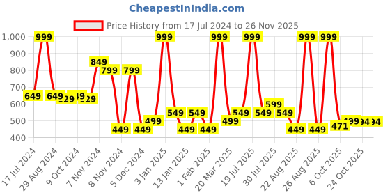 myntra.com floatz Bubblegummers Unisex Kids Round Toe Slip On Clogs Sandals floatz Price History Graph from 17 Jul 2024 to 26 Nov 2025