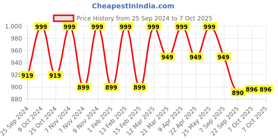 myntra.com floatz Disney Boys Printed Clogs floatz Price History Graph from 25 Sep 2024 to 4 Oct 2025