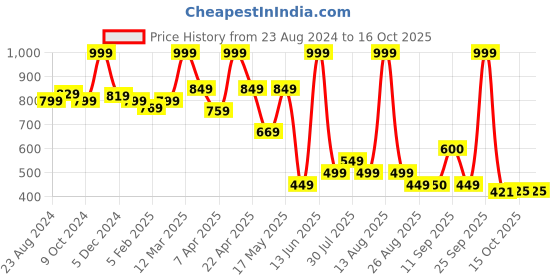 myntra.com floatz Disney Unisex Kids Thong Flip-Flops floatz Price History Graph from 23 Aug 2024 to 15 Oct 2025