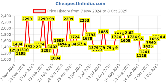 myntra.com bata comfit Floatz Embellished Open Toe Flats bata comfit Price History Graph from 7 Nov 2024 to 7 Oct 2025