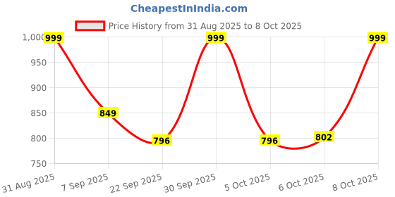 myntra.com Floatz Kids Printed Thong Flip-Flops floatz Price History Graph from 31 Aug 2025 to 8 Oct 2025