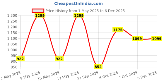myntra.com Floatz Kids Thong Flip-Flops floatz Price History Graph from 1 May 2025 to 4 Dec 2025