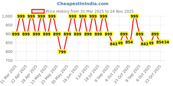myntra.com Floatz Kids Waterproof Casual Thong Flip-Flops floatz Price History Graph from 31 Mar 2025 to 24 Nov 2025