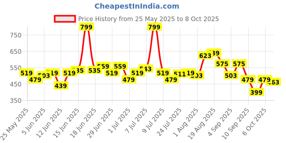 myntra.com bata Floatz Men Blue Open Toe Synthetic Casual Sliders Flip Flops bata Price History Graph from 25 May 2025 to 8 Oct 2025