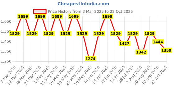 myntra.com Floatz Men Casual Slip-On Rubber Clogs for Men floatz Price History Graph from 3 Mar 2025 to 22 Oct 2025