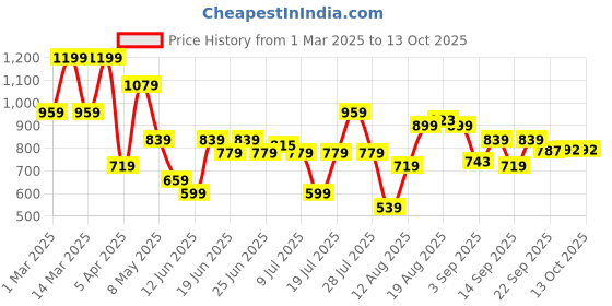 myntra.com Floatz Men Comfort Thong Slip On Flip-Flops floatz Price History Graph from 1 Mar 2025 to 12 Oct 2025