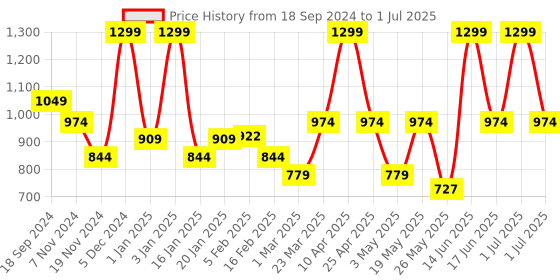 myntra.com Floatz Men FLOATZ Printed Thong Flip-Flops floatz Price History Graph from 18 Sep 2024 to 1 Jul 2025