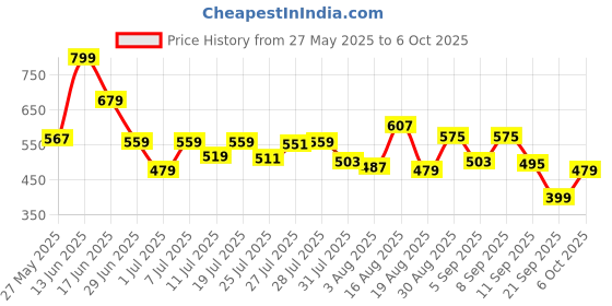 myntra.com bata Floatz Men Grey Open Toe Synthetic Casual Sliders Flip Flops bata Price History Graph from 27 May 2025 to 6 Oct 2025