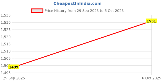 myntra.com Floatz Men Lightweight Thong Flip-Flops floatz Price History Graph from 29 Sep 2025 to 6 Oct 2025