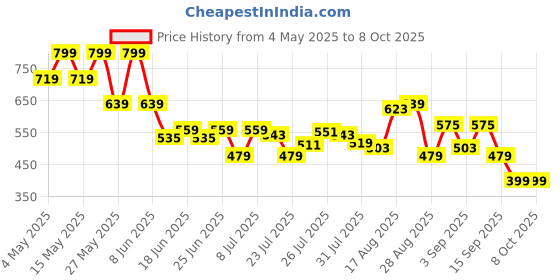myntra.com bata Floatz Men Olive Open Toe Synthetic Casual Sliders Flip Flops bata Price History Graph from 4 May 2025 to 7 Oct 2025